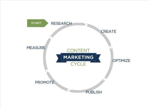 Vòng đời content marketing - Chiến lược cụ thể tạo hướng đi cho một ý tưởng quảng cáo sáng tạo