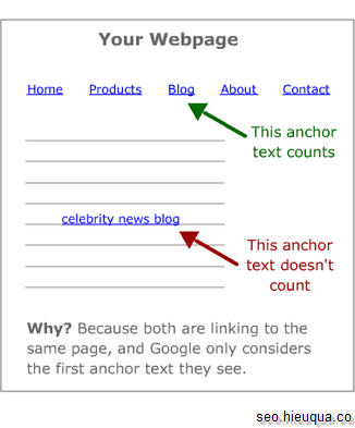 Nếu nhiều link về cùng 1 url - Google chỉ nhận anchor text của link đầu tiên